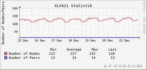 Statistik Nodes/Peers 1 Woche