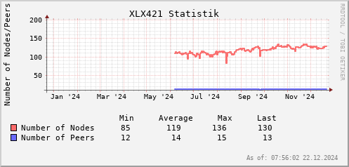 Statistik Nodes/Peers 1 Jahr