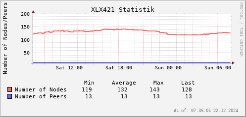 Statistik Nodes/Peers 24 h